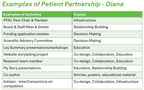 PP table of activities